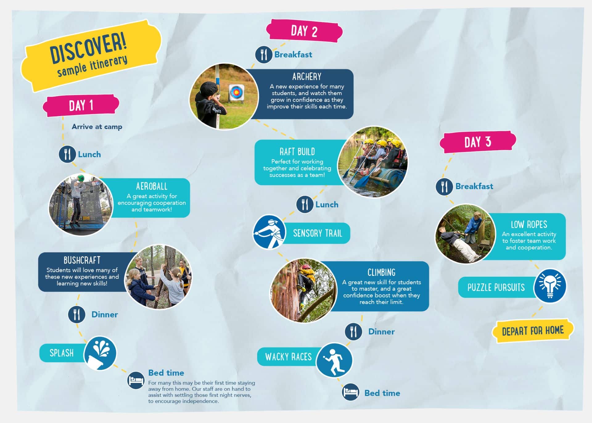 Graphic of a three-day camp itinerary showing images and descriptions of various activities planned for each day to discover and meal.