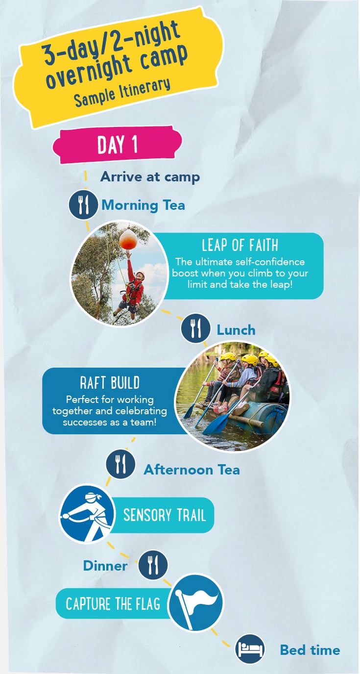 Illustration of a 3-day/2-night overnight camp itinerary, featuring activities on Day 1: Morning Tea, Leap of Faith, Lunch, Raft Build, Afternoon Tea, Sensory Trail, Dinner, Capture the Flag, and Bedtime.