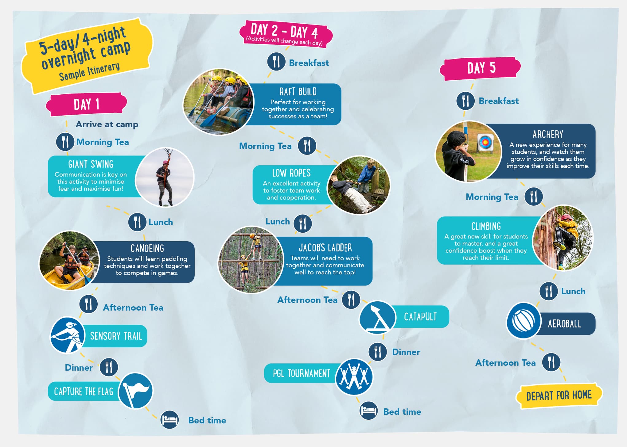 A five-day overnight camp itinerary describing activities such as giant swing, raft building, low ropes, canoeing, Jacob's Ladder, catapult, climbing, archery, and sensory trail over various days.