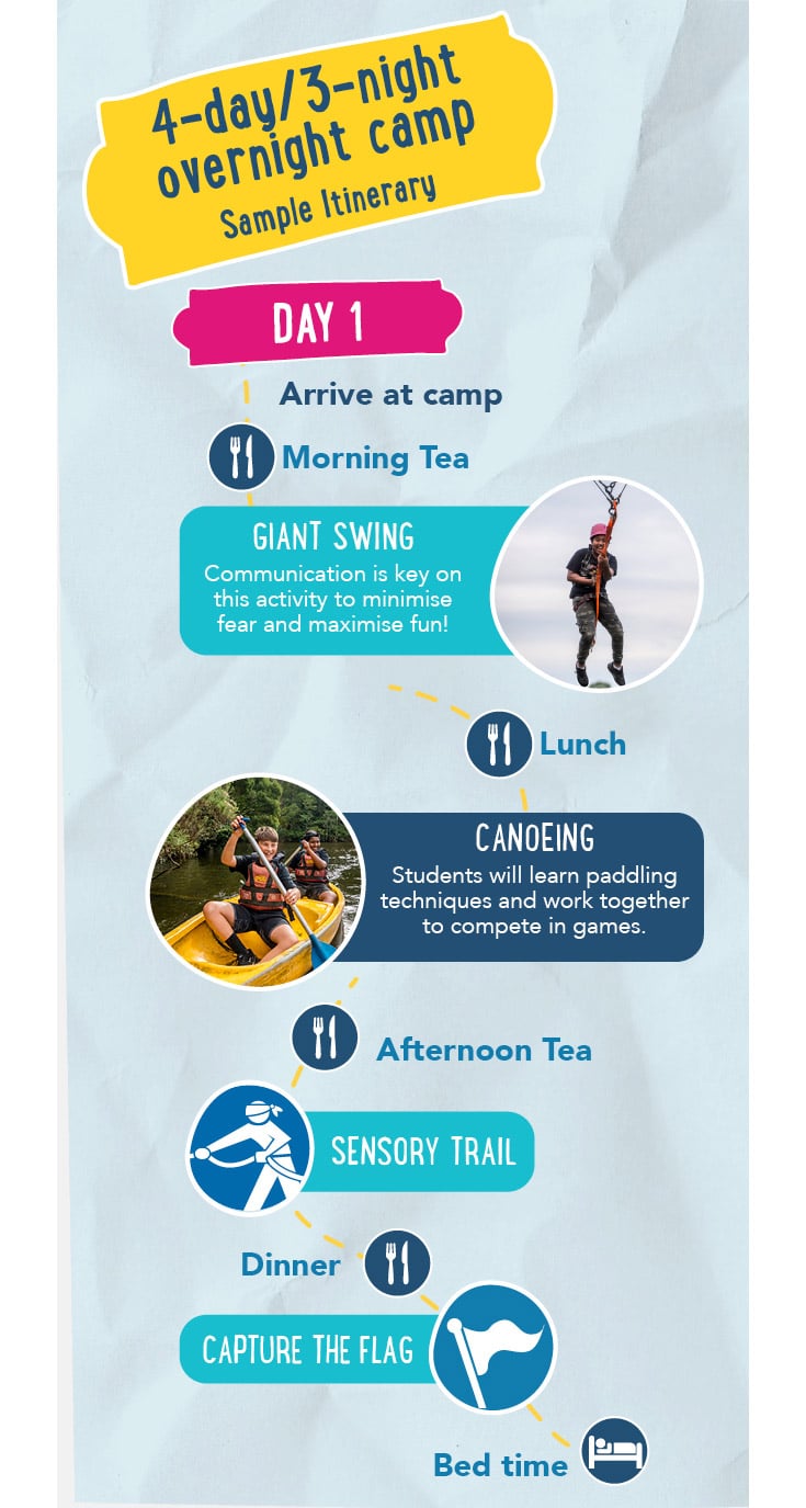 Infographic of a 4-day/3-night camp itinerary. Day 1 includes morning tea, giant swing, lunch, canoeing, afternoon tea, sensory trail, dinner, capture the flag, and bedtime.
